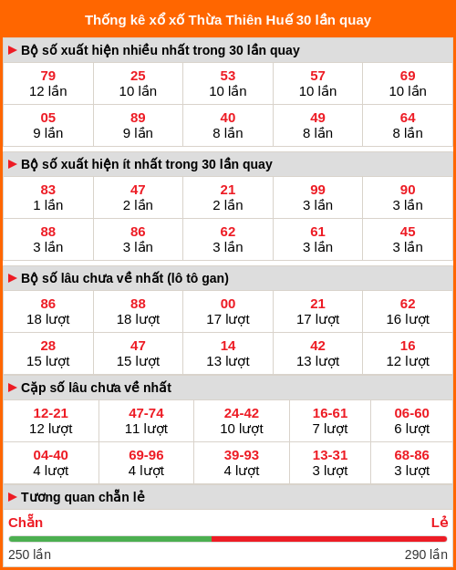 Thống kê XS Thừa Thiên Huế 30 lần quay
