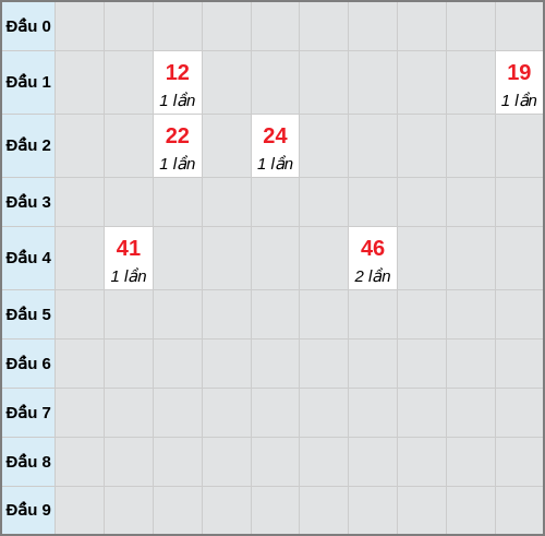 Bạch thủ lô Tiền Giang rơi 3 ngày liên tiếp cho tới 08/02/2026