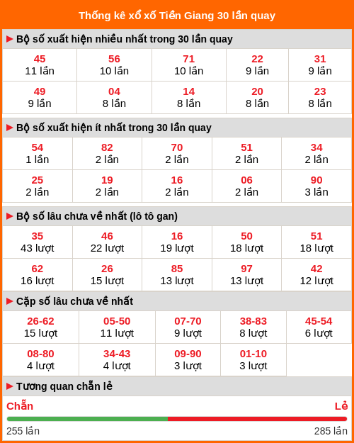 Thống kê xổ số Tiền Giang 30 lần quay