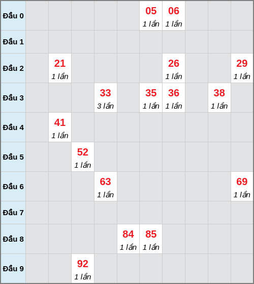 Bạch thủ lô TTH rơi 3 ngày liên tiếp cho tới 08/02/2026