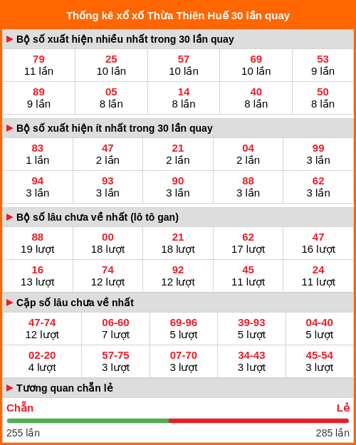 Thống kê XS Thừa Thiên Huế 30 lần quay