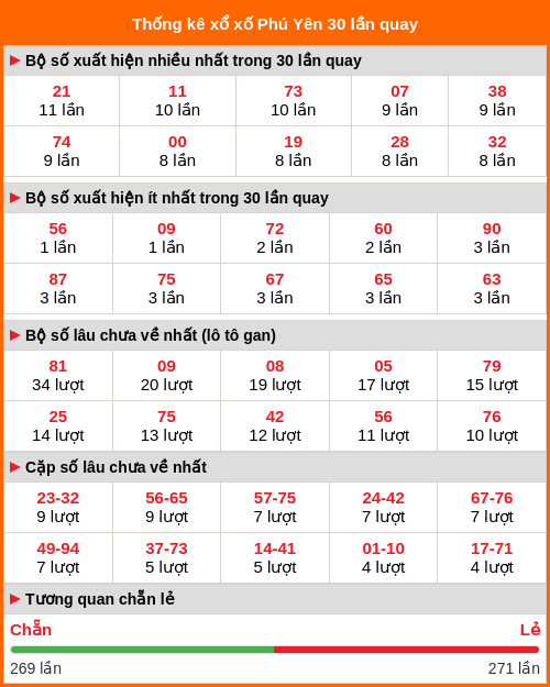 Thống kê XS Phú Yên 30 lần quay