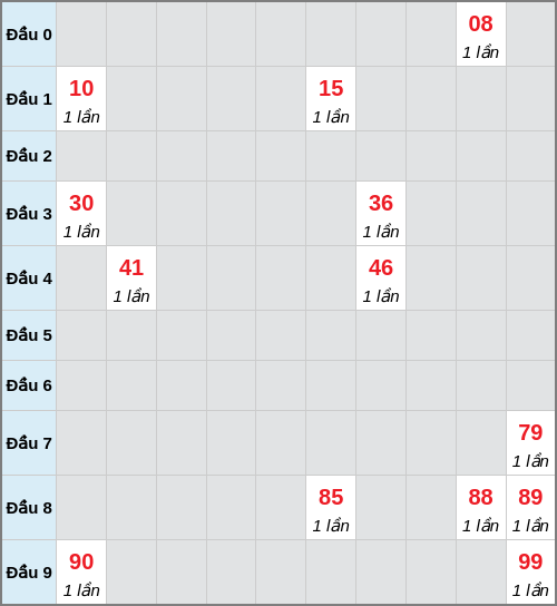 Bạch thủ lô Hồ Chí Minh rơi 3 ngày liên tiếp cho tới 07/02/2026 Bạch thủ lô Hồ Chí Minh rơi 3 ngày liên tiếp cho tới 07/02/2026