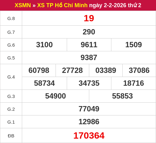 Kết quả XSHCM ngày 02/02/2026 Kết quả XSHCM ngày 02/02/2026