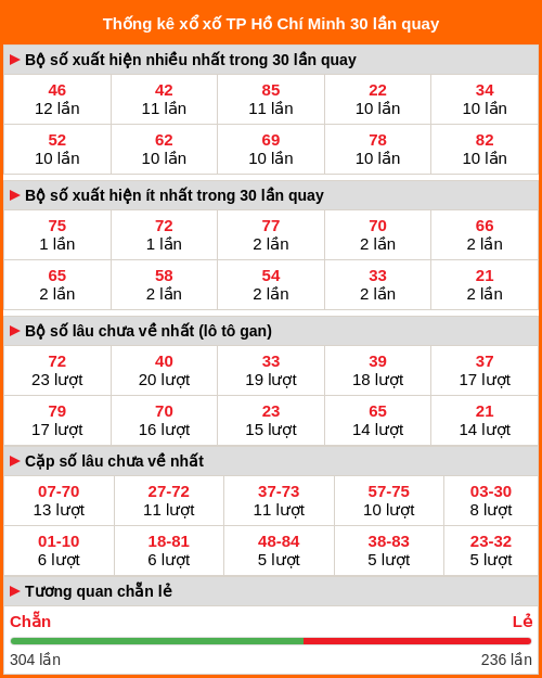 Thống kê xổ số Hồ Chí Minh 30 lần quay Thống kê xổ số Hồ Chí Minh 30 lần quay