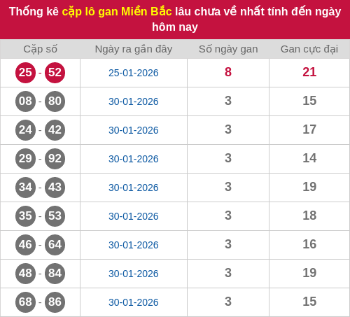 Thống kê lô cặp miền Bắc lâu chưa về 03/02/2026