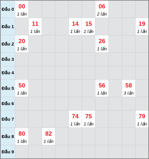 Bạch thủ lô Đồng Tháp rơi 3 ngày liên tiếp cho tới 09/02/2026