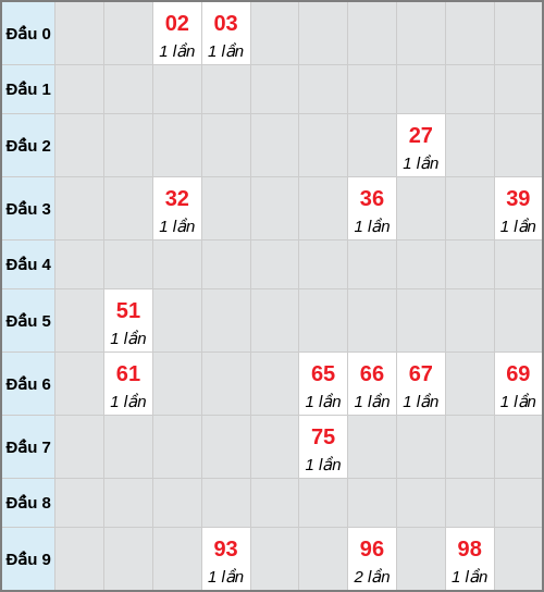Bạch thủ lô Bạc Liêu rơi 3 ngày liên tiếp cho tới 10/02/2026