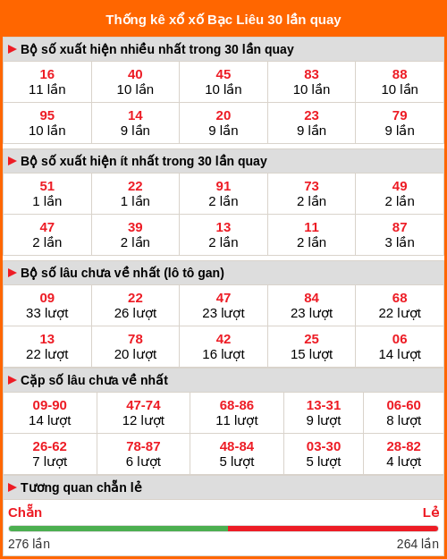 Thống kê xổ số Bạc Liêu 30 lần quay