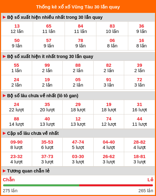 Thống kê xổ số Vũng Tàu 30 lần quay
