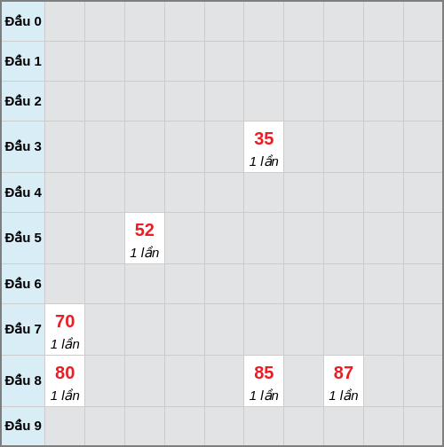 Bạch thủ lô Quảng Nam rơi 3 ngày liên tiếp cho tới 10/02/2026