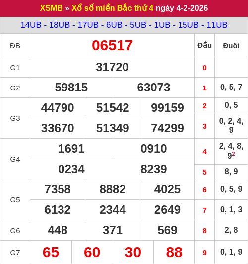 Kết quả XSMB ngày 04/02/2026