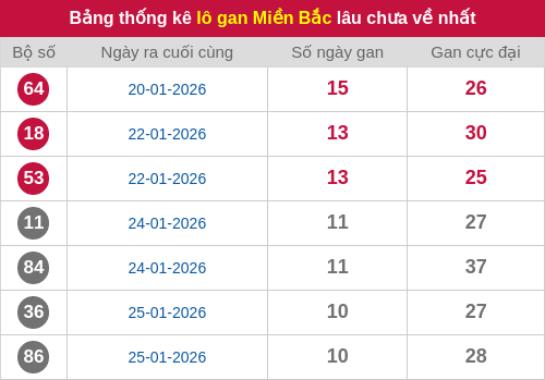 Thống kê lô gan miền Bắc lâu chưa về nhất 05/02/2026