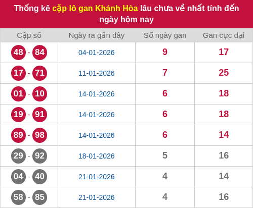 Thống kê cặp lô khan KH lâu chưa ra ngày 08/02/2026