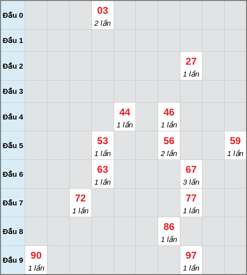 Bạch thủ lô Sóc Trăng rơi 3 ngày liên tiếp cho tới 11/02/2026
