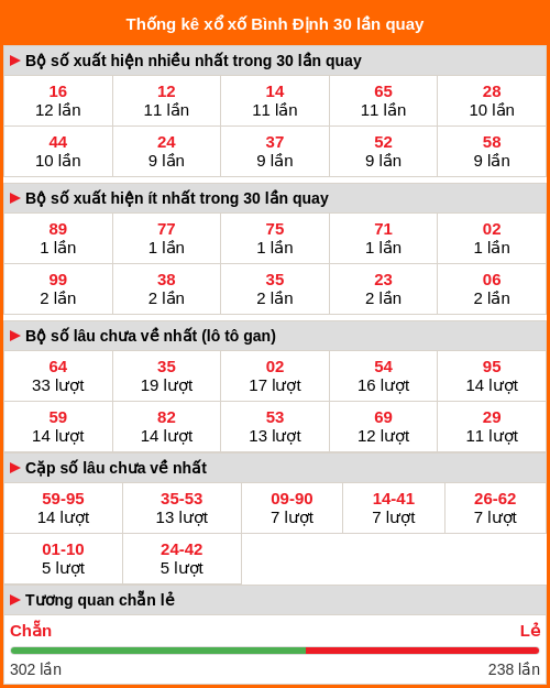 Thống kê xổ số Bình Định 30 lần quay tới ngày 12/02/2026