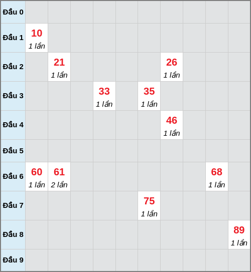 Bạch thủ lô An Giang rơi 3 ngày liên tiếp cho tới 12/02/2026