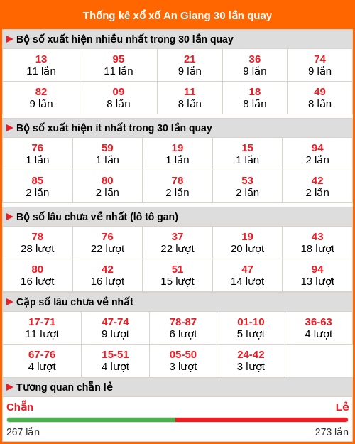 Thống kê xổ số An Giang 30 lần quay tới ngày 12/02/2026