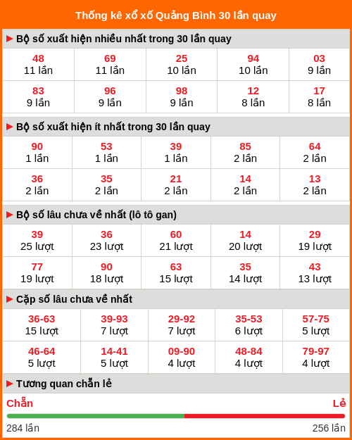 Thống kê xổ số Quảng Bình 30 lần quay tới ngày 12/02/2026
