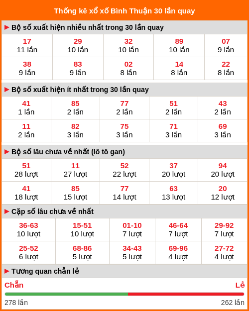 Thống kê xổ số Bình Thuận 30 lần quay tới ngày 12/02/2026