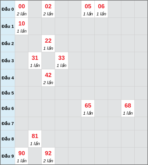 Bạch thủ lô Gia Lai rơi 3 ngày liên tiếp cho tới 13/02/2026