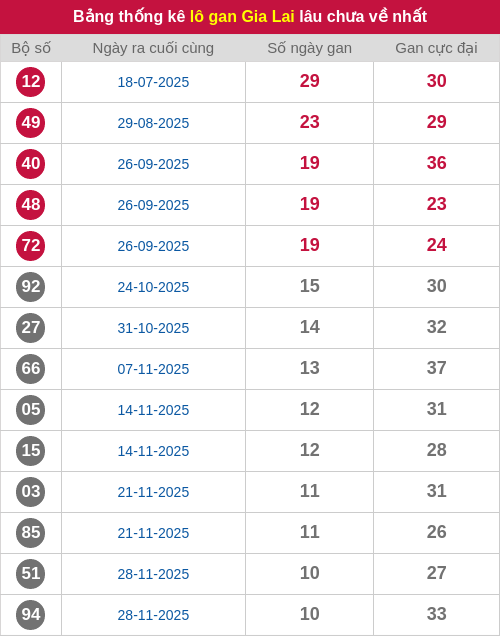 Thống kê lô gan GL lâu chưa ra tới ngày 13/02/2026