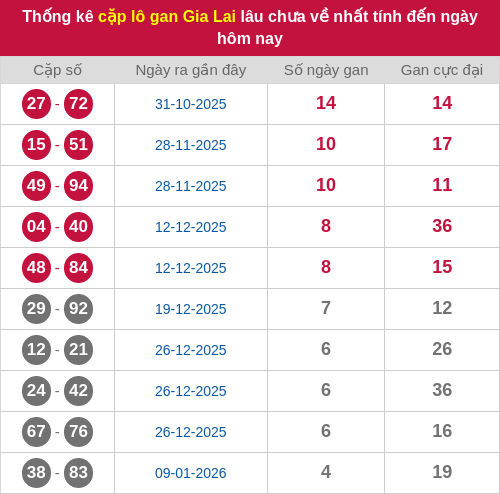 Thống kê cặp lô khan GL lâu chưa ra ngày 13/02/2026