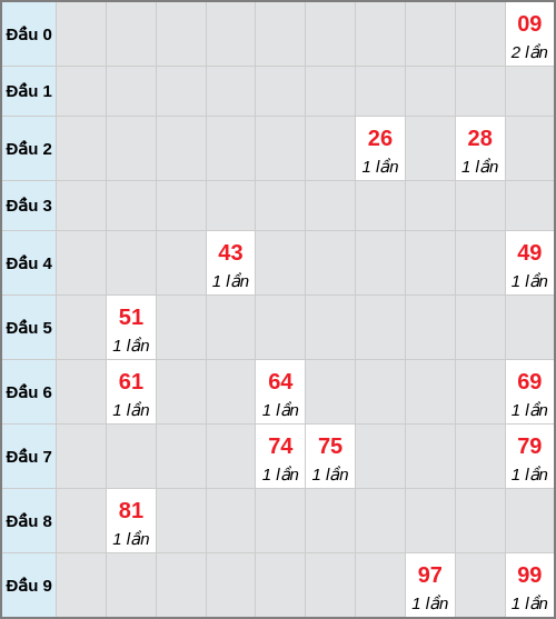 Bạch thủ lô Trà Vinh rơi 3 ngày liên tiếp cho tới 13/02/2026