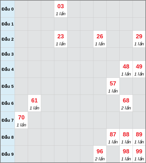 Bạch thủ lô Bình Dương rơi 3 ngày liên tiếp cho tới 13/02/2026