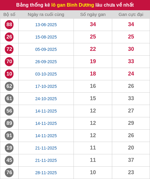 Thống kê lô gan BD lâu chưa ra tới ngày 13/02/2026