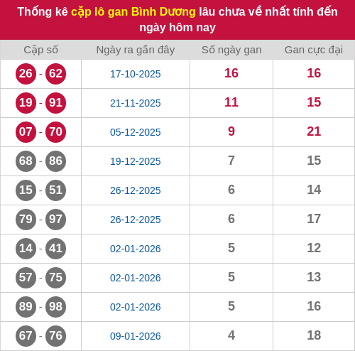 Thống kê cặp lô khan BD lâu chưa ra ngày 13/02/2026