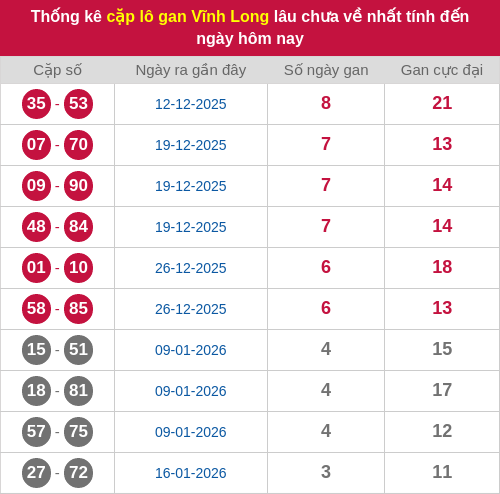 Thống kê cặp lô khan VL lâu chưa ra ngày 13/02/2026