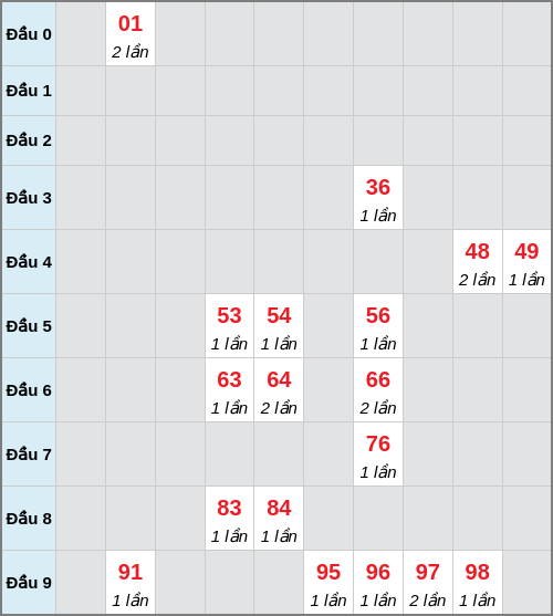 Bạch thủ lô Ninh Thuận rơi 3 ngày liên tiếp cho tới 13/02/2026