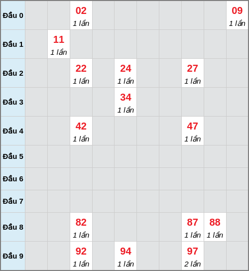 Bạch thủ lô Quảng Ngãi rơi 3 ngày liên tiếp cho tới 14/02/2026