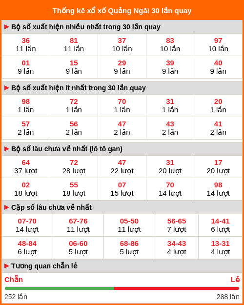 Thống kê xổ số Quảng Ngãi 30 lần quay tới ngày 14/02/2026
