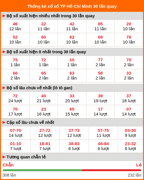 Thống kê xổ số Hồ Chí Minh 30 lần quay