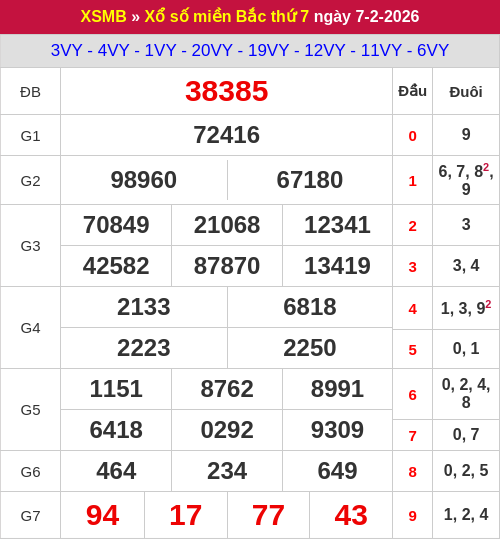 Kết quả XSMB ngày 07/02/2026