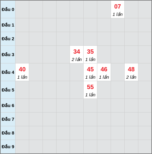 Bạch thủ lô Đắc Nông rơi 3 ngày liên tiếp cho tới 14/02/2026