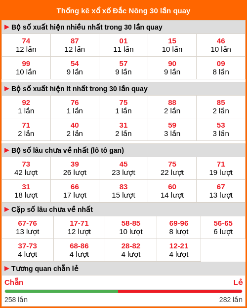 Thống kê xổ số Đắc Nông 30 lần quay tới ngày 14/02/2026