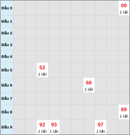 Bạch thủ lô Long An rơi 3 ngày liên tiếp cho tới 14/02/2026