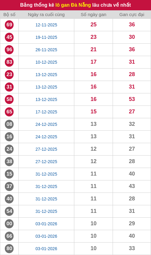 Thống kê lô gan DNG lâu chưa ra tới ngày 11/02/2026