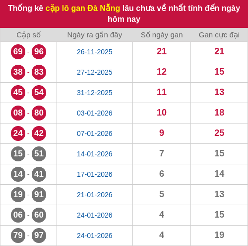 Thống kê cặp lô khan DNG lâu chưa ra ngày 11/02/2026