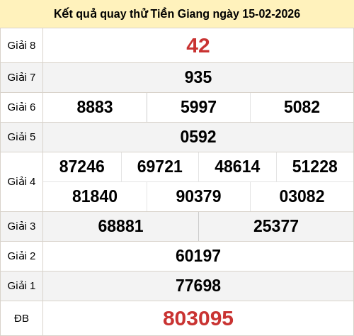 Kết quả quay thử xổ số TG ngày 15/02/2026