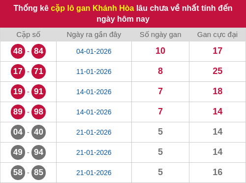 Thống kê cặp lô khan KH lâu chưa ra ngày 11/02/2026