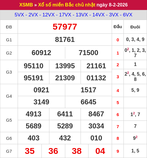 Kết quả XSMB ngày 08/02/2026