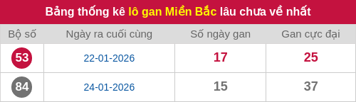 Thống kê lô gan miền Bắc lâu chưa về nhất 09/02/2026
