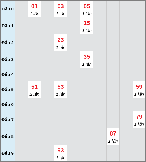 Bạch thủ lô Đà Lạt rơi 3 ngày liên tiếp cho tới 15/02/2026