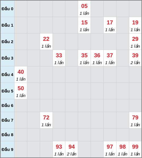 Bạch thủ lô Kon Tum rơi 3 ngày liên tiếp cho tới 15/02/2026 Bạch thủ lô Kon Tum rơi 3 ngày liên tiếp cho tới 15/02/2026