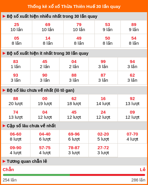 Thống kê XS Thừa Thiên Huế 30 lần quay