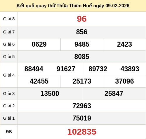 Kết quả quay thử xổ số TTH ngày 09/02/2026